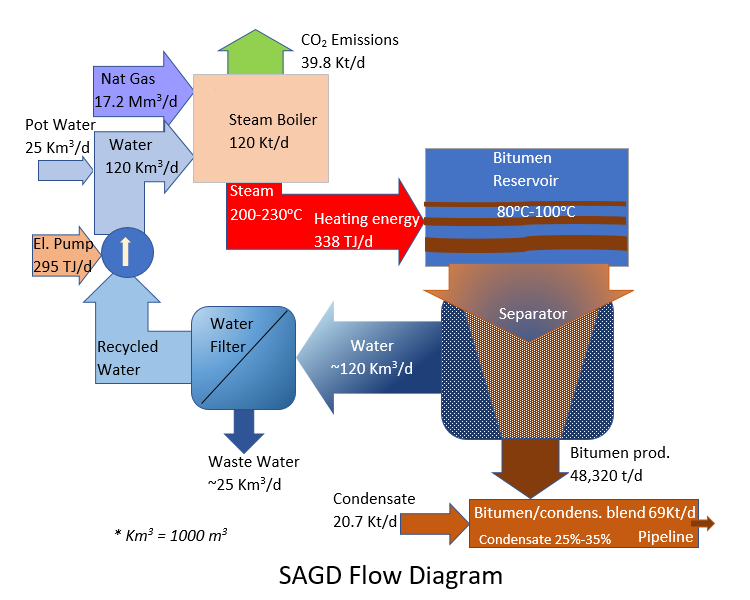 SAGD Picture